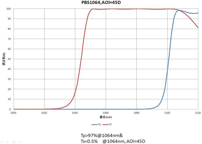 Дизайн/выполненный на заказ ОЭМ/ОДМ РОХС спектроскопия ТП&gt;97%@1064нм ТС&lt;0.5%@1064нм поляризации покрытия оптически объектива