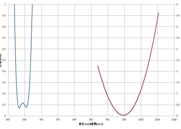 Отражение 2-длины волны ОЭМ/ОДМ анти- покрывая Р&lt;0.5%@10.6ум&amp;Р&lt;5%@650нм
